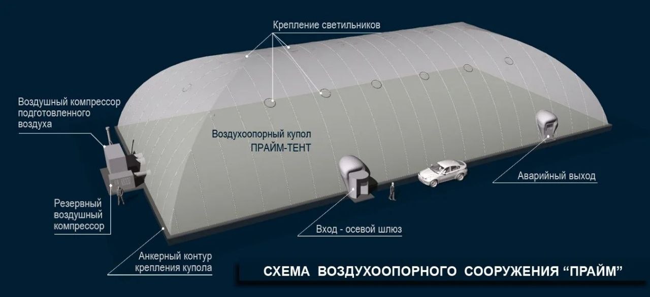 Схема воздухоопорного сооружения ПРАЙМ: воздушный компрессор подготовленного воздуха, резервный компрессор, осевой шлюз, аварийный выход, анкерный контур крепления купола